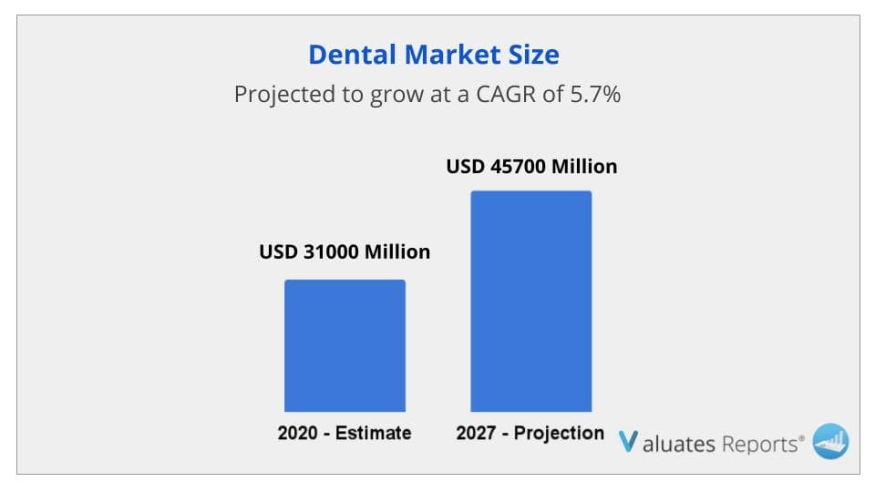 dental market size
